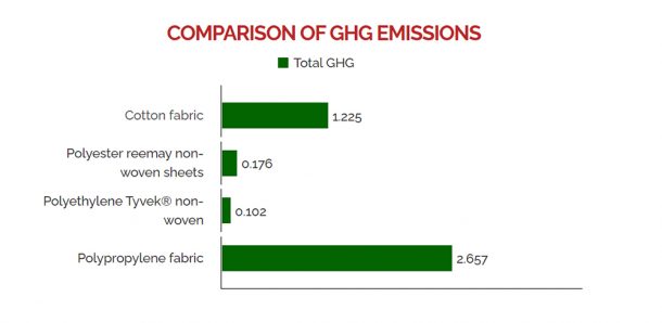 图表显示了温室气体排放的比较-棉织物为1.225，聚酯改性无纺布为0.176，聚乙烯特维克无纺布为0.102，丙纶织物为2.657