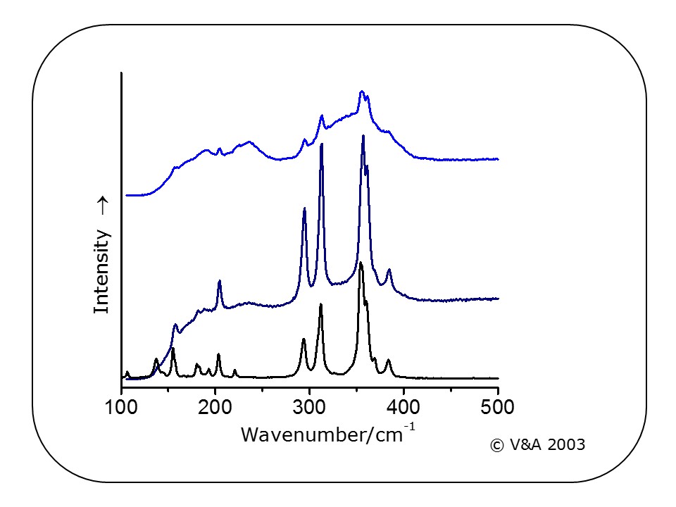图3:拉曼光谱的黄色颜料三硫化二砷从2003年的爱人设计分析。图像由卢西亚Burgio©维多利亚和艾伯特博物馆。